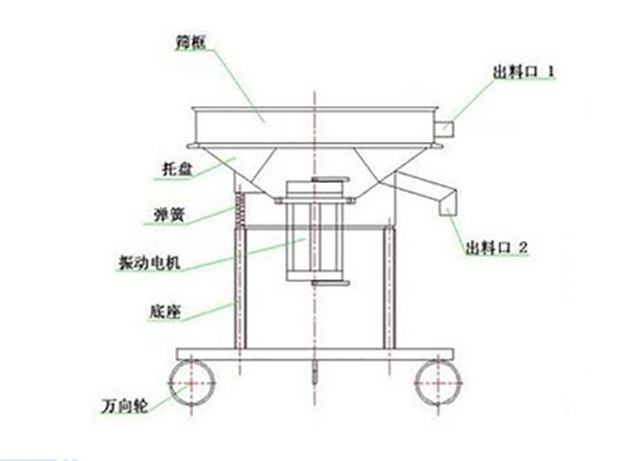 高頻過(guò)濾篩結(jié)構(gòu)：托盤(pán)，彈簧，振動(dòng)電機(jī)，底座，萬(wàn)向輪，出料口等