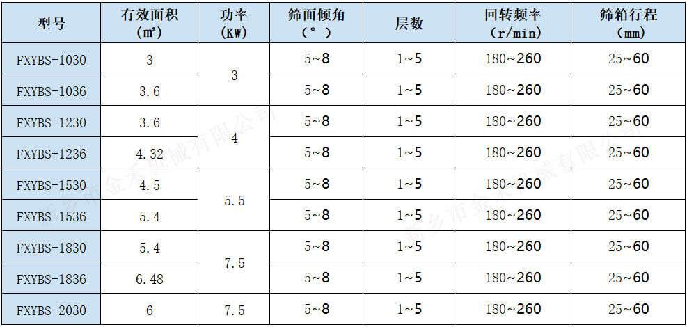 1搖擺篩技術數(shù)據